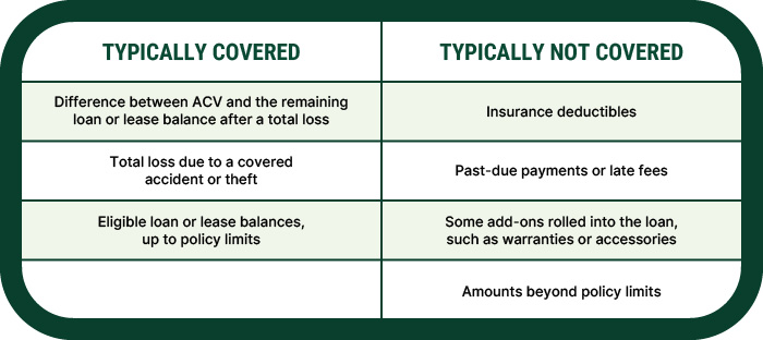 GAP insurance coverage chart