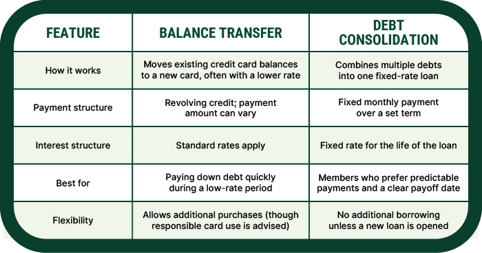 Debt consolidation vs balance transfer chart