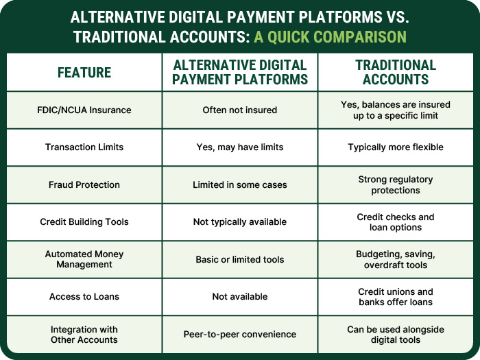 Alternative digital payment platforms vs traditional accounts