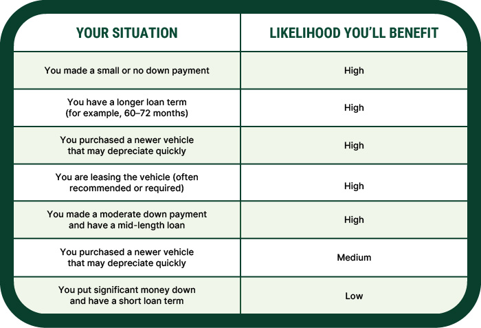 Gap insurance benefits chart