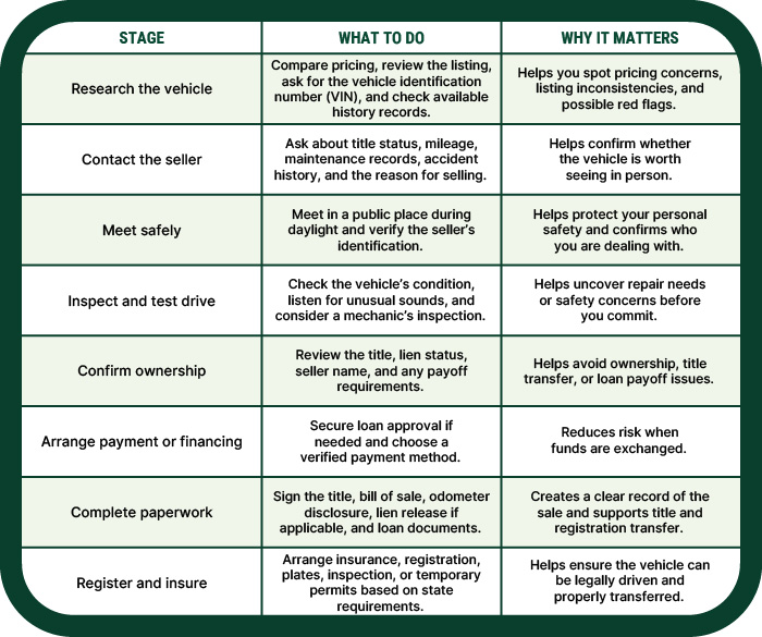 Private auto purchase chart