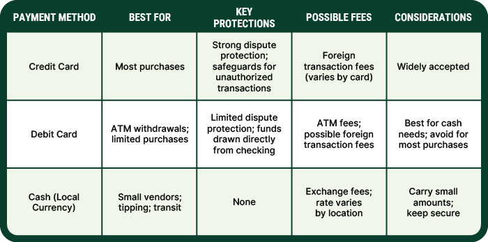 Travel payment methods comparison chart